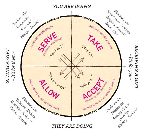 The Wheel of Consent - Betty Martin